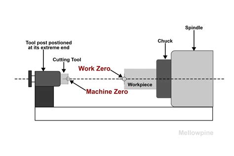 machine zero point in cnc|zero position cnc.